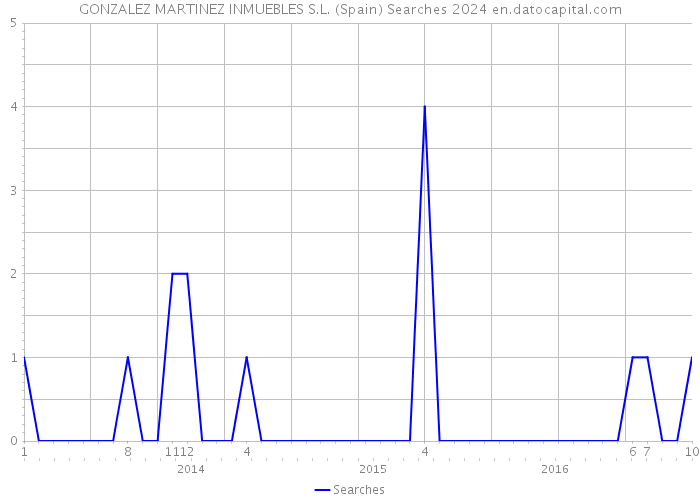 GONZALEZ MARTINEZ INMUEBLES S.L. (Spain) Searches 2024 