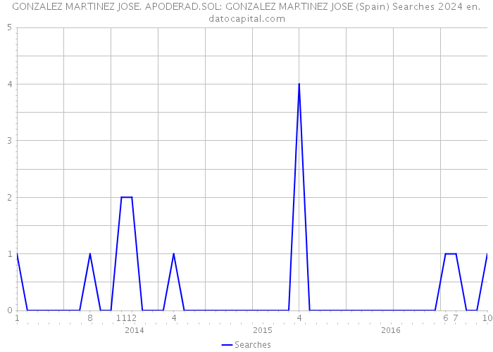 GONZALEZ MARTINEZ JOSE. APODERAD.SOL: GONZALEZ MARTINEZ JOSE (Spain) Searches 2024 