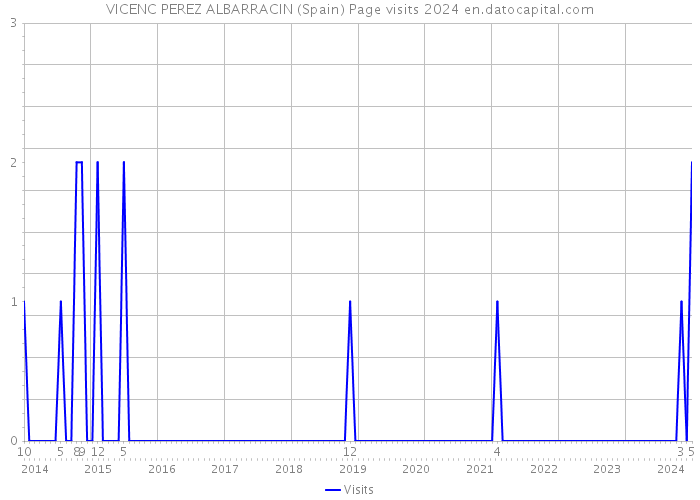 VICENC PEREZ ALBARRACIN (Spain) Page visits 2024 
