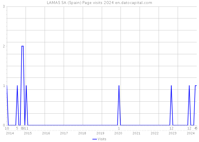 LAMAS SA (Spain) Page visits 2024 