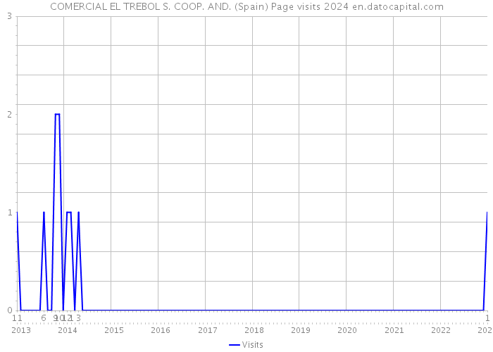 COMERCIAL EL TREBOL S. COOP. AND. (Spain) Page visits 2024 