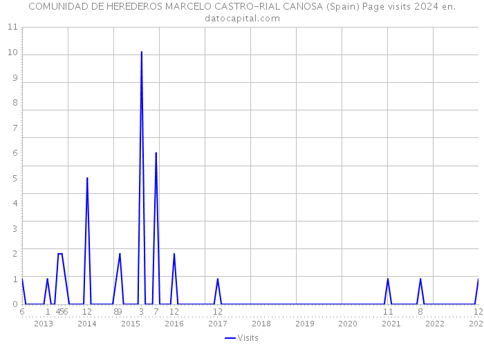 COMUNIDAD DE HEREDEROS MARCELO CASTRO-RIAL CANOSA (Spain) Page visits 2024 