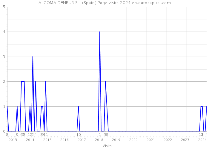 ALGOMA DENBUR SL. (Spain) Page visits 2024 