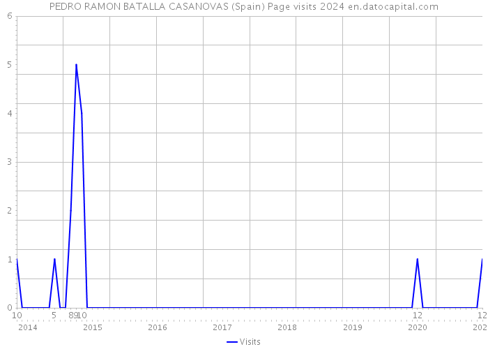 PEDRO RAMON BATALLA CASANOVAS (Spain) Page visits 2024 