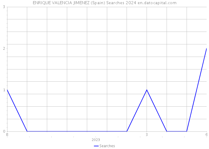 ENRIQUE VALENCIA JIMENEZ (Spain) Searches 2024 