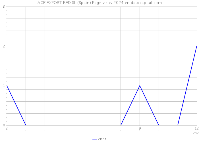 ACE EXPORT RED SL (Spain) Page visits 2024 