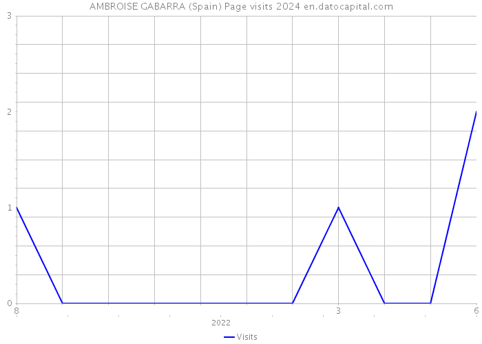 AMBROISE GABARRA (Spain) Page visits 2024 