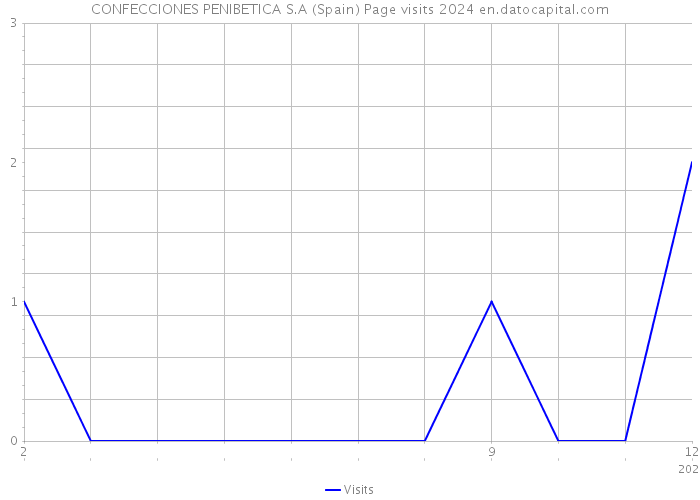 CONFECCIONES PENIBETICA S.A (Spain) Page visits 2024 