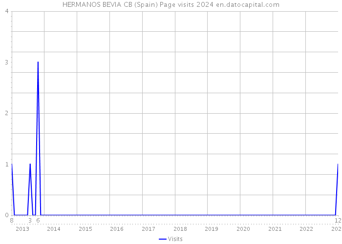 HERMANOS BEVIA CB (Spain) Page visits 2024 