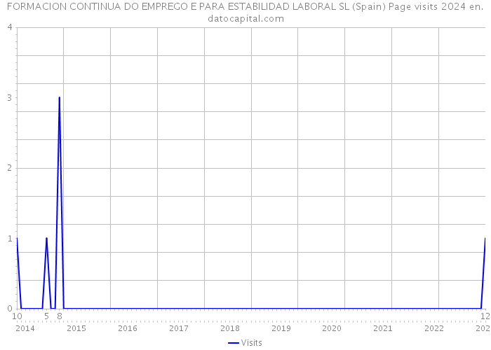 FORMACION CONTINUA DO EMPREGO E PARA ESTABILIDAD LABORAL SL (Spain) Page visits 2024 