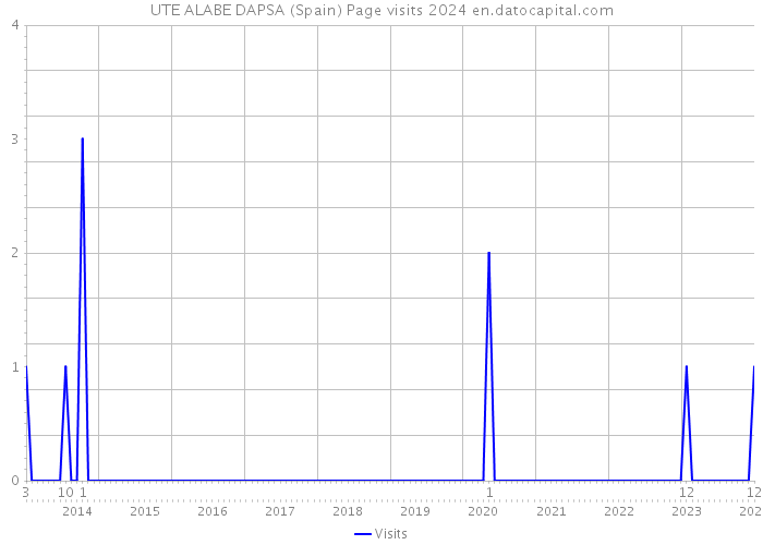 UTE ALABE DAPSA (Spain) Page visits 2024 