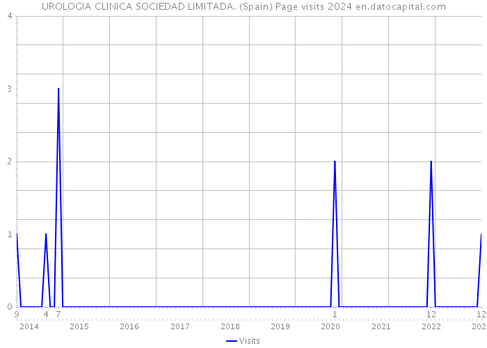 UROLOGIA CLINICA SOCIEDAD LIMITADA. (Spain) Page visits 2024 