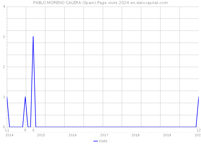 PABLO MORENO GALERA (Spain) Page visits 2024 