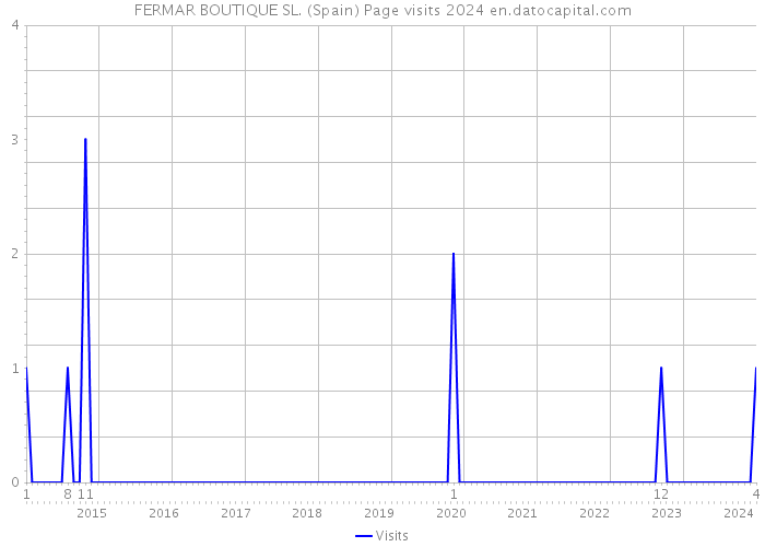 FERMAR BOUTIQUE SL. (Spain) Page visits 2024 