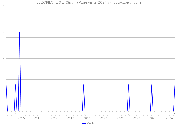 EL ZOPILOTE S.L. (Spain) Page visits 2024 
