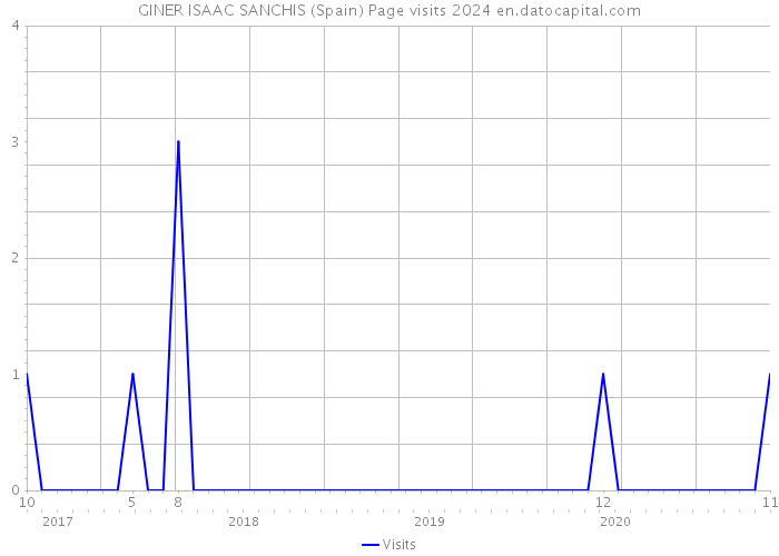 GINER ISAAC SANCHIS (Spain) Page visits 2024 