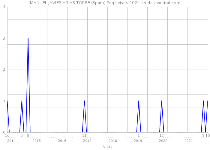 MANUEL JAVIER ARIAS TORRE (Spain) Page visits 2024 