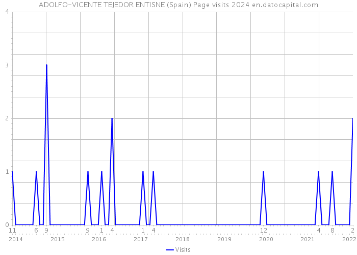 ADOLFO-VICENTE TEJEDOR ENTISNE (Spain) Page visits 2024 