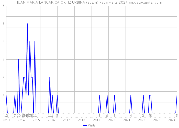 JUAN MARIA LANGARICA ORTIZ URBINA (Spain) Page visits 2024 