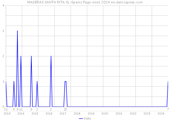 MADERAS SANTA RITA SL (Spain) Page visits 2024 