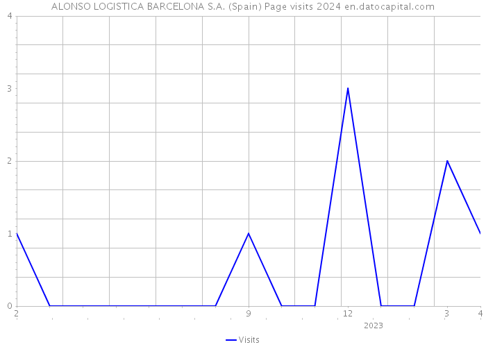 ALONSO LOGISTICA BARCELONA S.A. (Spain) Page visits 2024 