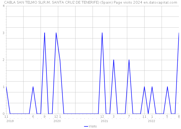 CABLA SAN TELMO SL(R.M. SANTA CRUZ DE TENERIFE) (Spain) Page visits 2024 