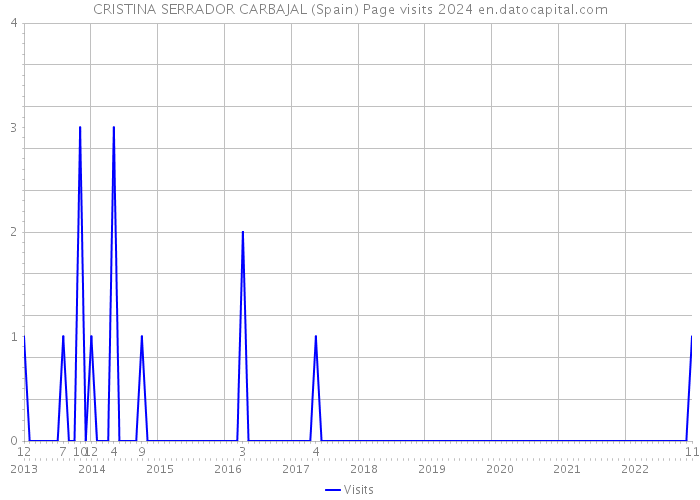 CRISTINA SERRADOR CARBAJAL (Spain) Page visits 2024 