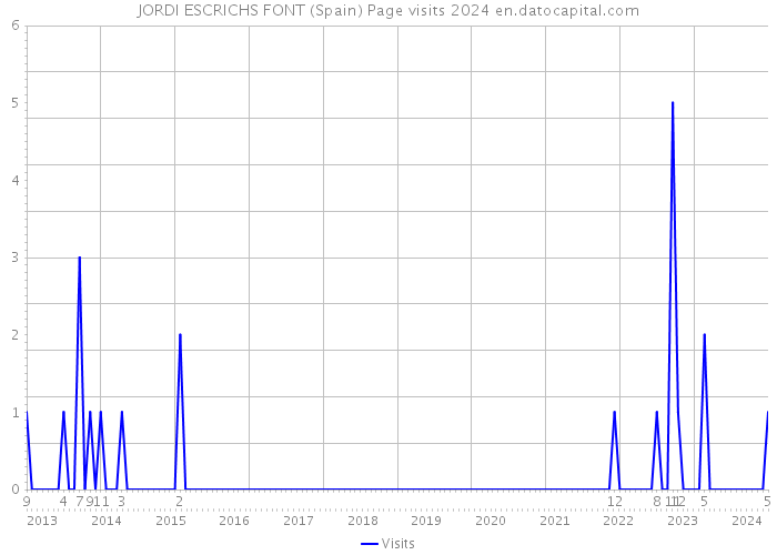 JORDI ESCRICHS FONT (Spain) Page visits 2024 