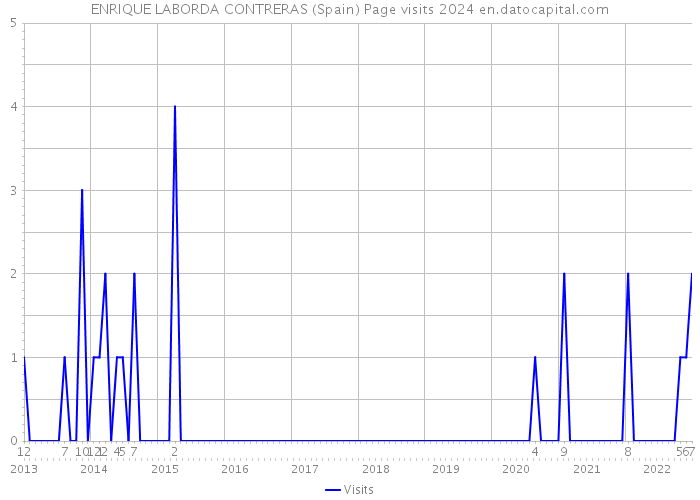 ENRIQUE LABORDA CONTRERAS (Spain) Page visits 2024 