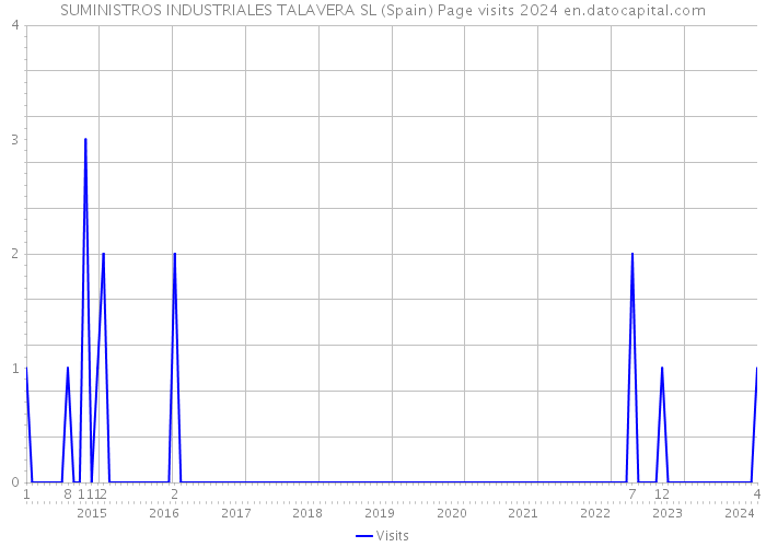 SUMINISTROS INDUSTRIALES TALAVERA SL (Spain) Page visits 2024 
