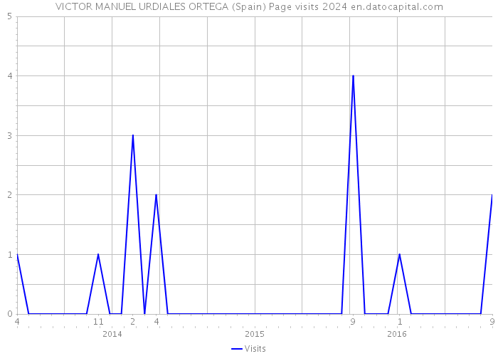 VICTOR MANUEL URDIALES ORTEGA (Spain) Page visits 2024 