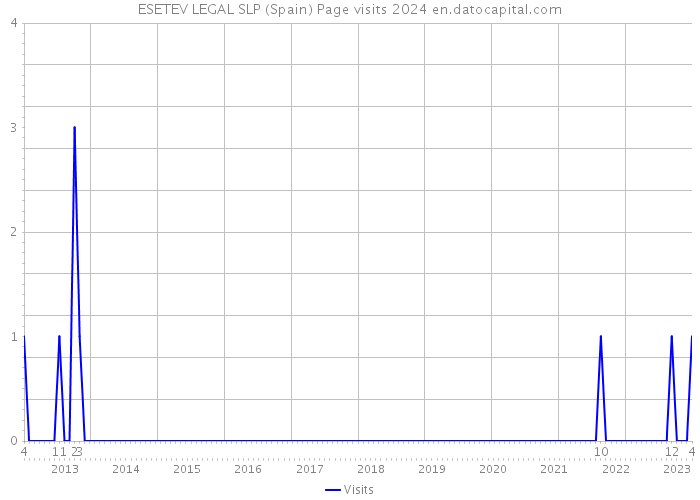 ESETEV LEGAL SLP (Spain) Page visits 2024 