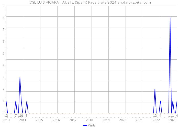 JOSE LUIS VIGARA TAUSTE (Spain) Page visits 2024 