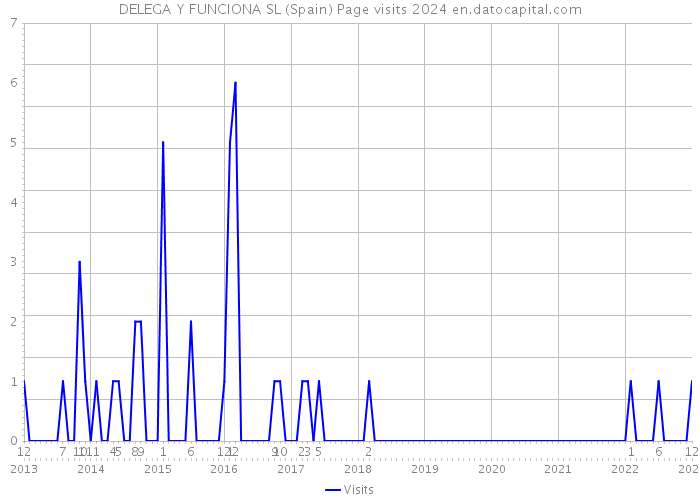 DELEGA Y FUNCIONA SL (Spain) Page visits 2024 