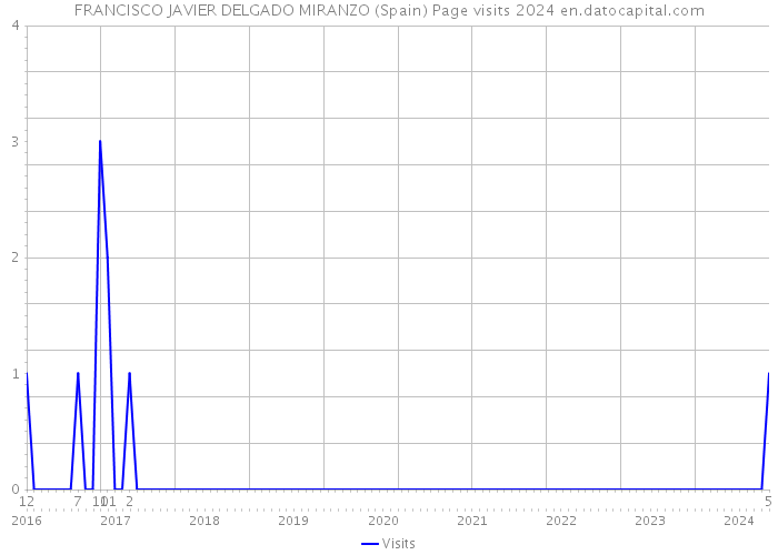 FRANCISCO JAVIER DELGADO MIRANZO (Spain) Page visits 2024 