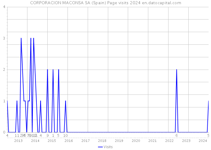 CORPORACION MACONSA SA (Spain) Page visits 2024 