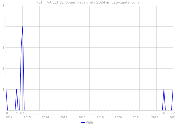 PETIT VAILET SL (Spain) Page visits 2024 