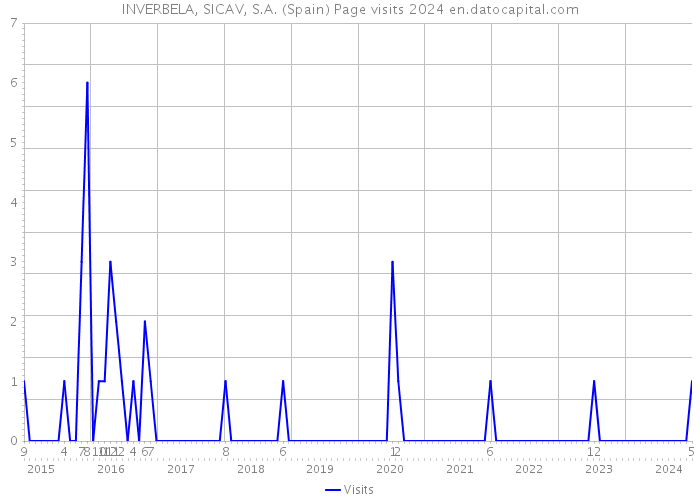 INVERBELA, SICAV, S.A. (Spain) Page visits 2024 