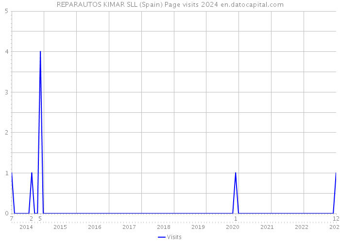 REPARAUTOS KIMAR SLL (Spain) Page visits 2024 