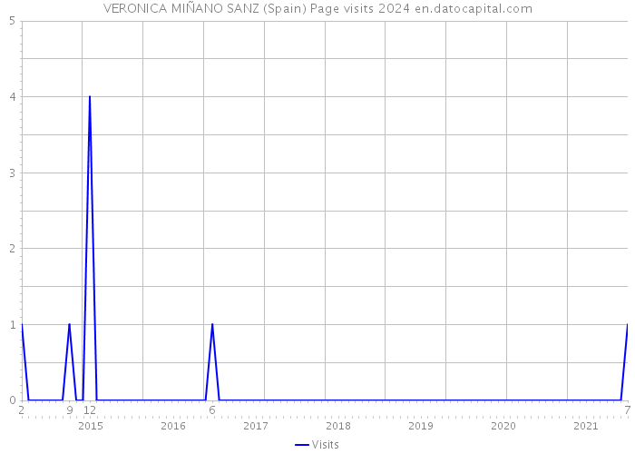 VERONICA MIÑANO SANZ (Spain) Page visits 2024 