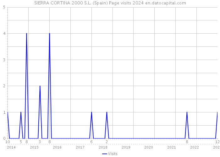 SIERRA CORTINA 2000 S.L. (Spain) Page visits 2024 