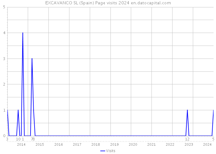 EXCAVANCO SL (Spain) Page visits 2024 
