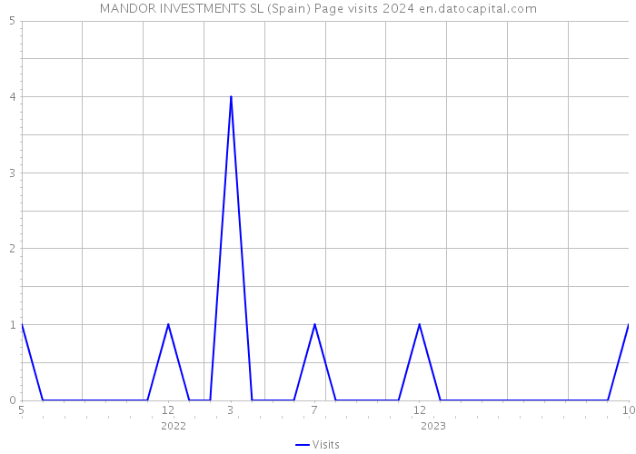 MANDOR INVESTMENTS SL (Spain) Page visits 2024 