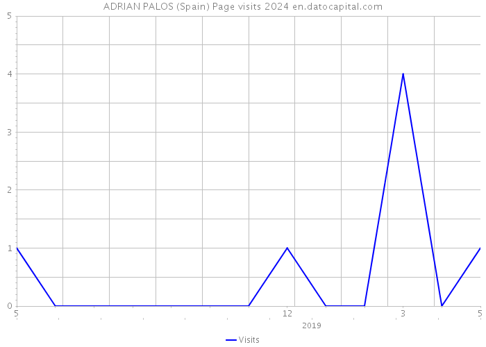 ADRIAN PALOS (Spain) Page visits 2024 