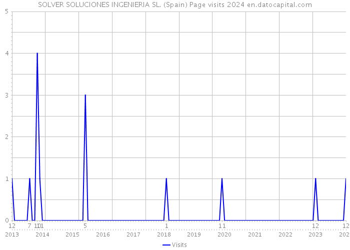 SOLVER SOLUCIONES INGENIERIA SL. (Spain) Page visits 2024 