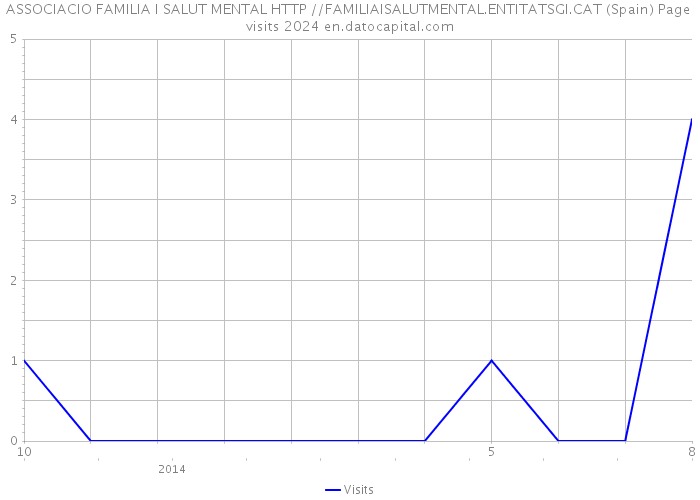 ASSOCIACIO FAMILIA I SALUT MENTAL HTTP //FAMILIAISALUTMENTAL.ENTITATSGI.CAT (Spain) Page visits 2024 