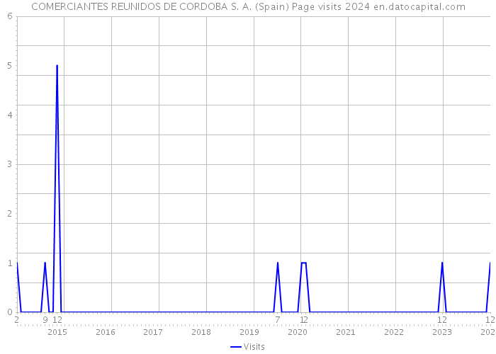 COMERCIANTES REUNIDOS DE CORDOBA S. A. (Spain) Page visits 2024 