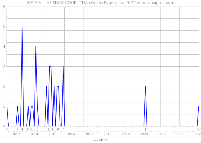 SIETE VILLAS SDAD COOP LTDA (Spain) Page visits 2024 