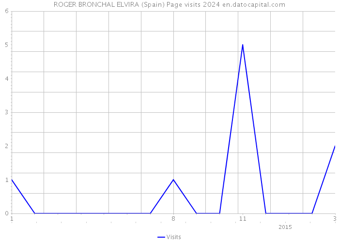 ROGER BRONCHAL ELVIRA (Spain) Page visits 2024 