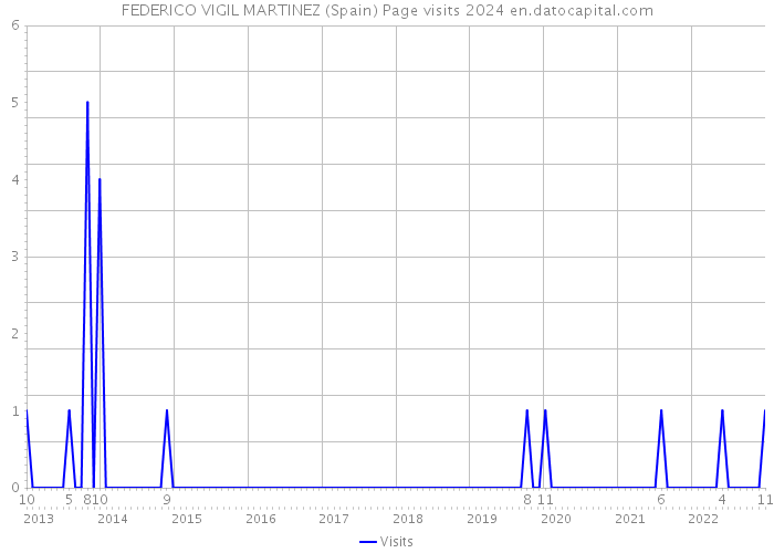 FEDERICO VIGIL MARTINEZ (Spain) Page visits 2024 